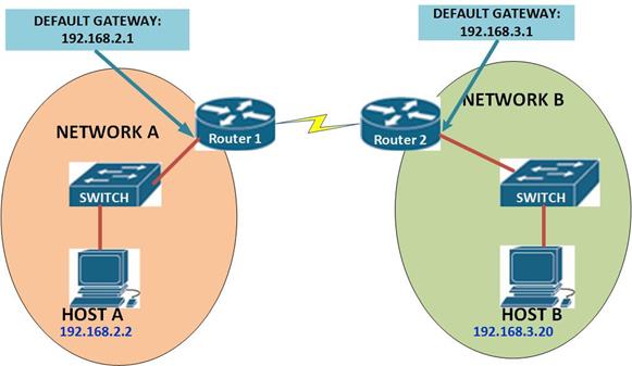 network layer diagram