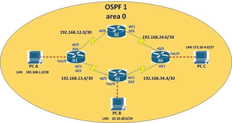 OSPF Part I CCNA Blog