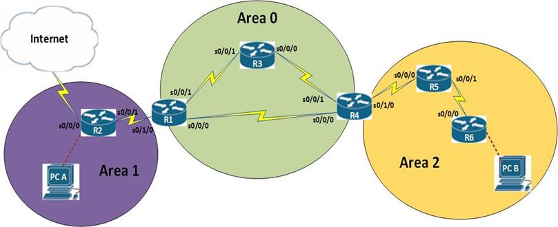 ospf network types cisco