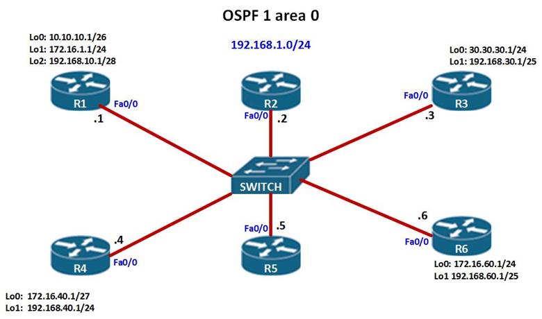 OSPF Part IV CCNA Blog