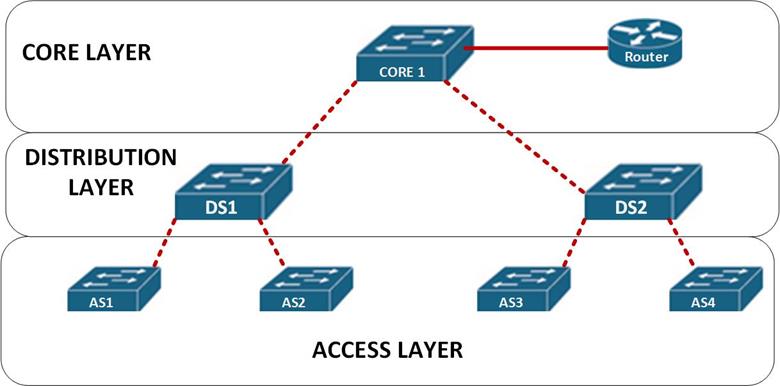 How LAN Switches Work? - GeeksforGeeks